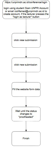 flowchart UNICOM